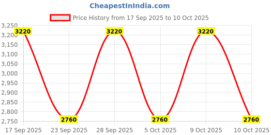 amazon.in guess Black Solid Sandria Boxed Bi-Fold Wallet guess Price History Graph from 17 Sep 2025 to 10 Oct 2025