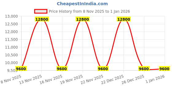 amazon.in guess Brown Black Geometric Manhattan Large Backpack guess Price History Graph from 8 Nov 2025 to 1 Jan 2026