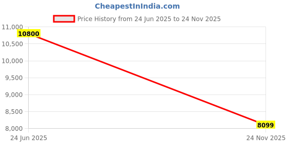 amazon.in guess Celadon Quilted Tamsin Convertible Flap Crossbody Bag guess Price History Graph from 24 Jun 2025 to 24 Nov 2025