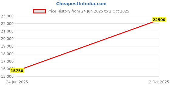 amazon.in guess Charcoal Printed Wilder 18 In 8-Wheeler Trolley guess Price History Graph from 24 Jun 2025 to 2 Oct 2025