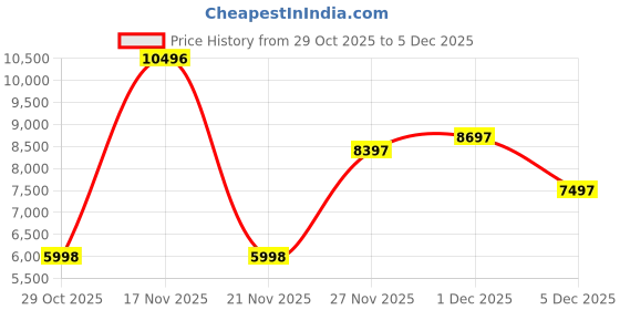 amazon.in guess Chronograph Blue Dial Men's Watch-GW0709G1 guess Price History Graph from 29 Oct 2025 to 5 Dec 2025