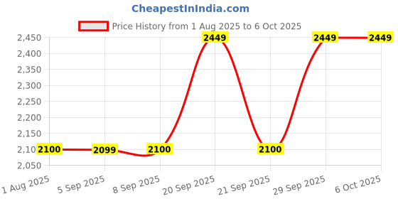 amazon.in guess Coal Monogram Saffron Wristlet guess Price History Graph from 1 Aug 2025 to 6 Oct 2025