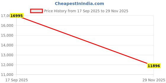 amazon.in guess Coral Analog Watch for Women with Round Dial & Water Resistant Women's Wrist Watches guess Price History Graph from 17 Sep 2025 to 29 Nov 2025