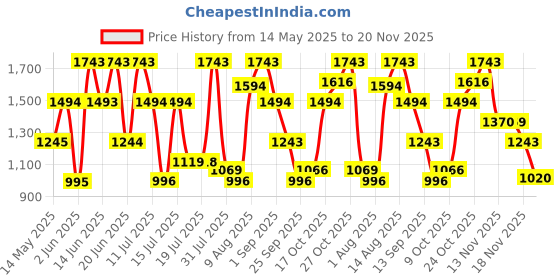 amazon.in Guess Destination Mykonos Breeze Shimmer Fragrance Fresh Body Mist For Women (250 Ml) guess Price History Graph from 14 May 2025 to 20 Nov 2025