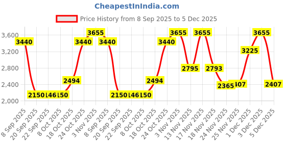 amazon.in Guess Double Dare Eau de Toilette for Women - 30ml Price History Graph from 8 Sep 2025 to 5 Dec 2025