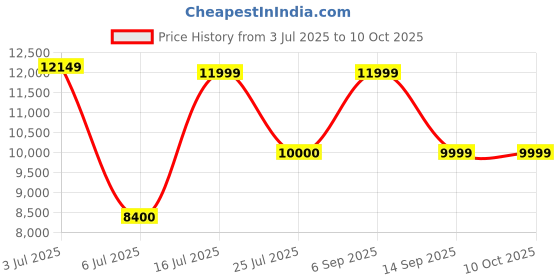 amazon.in guess Duffel Bag guess Price History Graph from 3 Jul 2025 to 10 Oct 2025