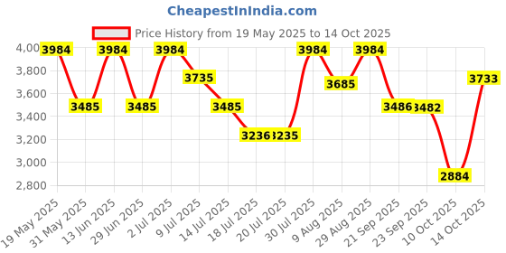 amazon.in Guess Girl Belle Body Mist 250ml (Pack of 2) Price History Graph from 19 May 2025 to 14 Oct 2025