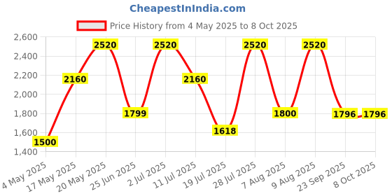 amazon.in Guess Grooming Effect Clean Face Wash 200ml & Effect Hair & Body Wash 200ml (Pack of 2) Price History Graph from 4 May 2025 to 8 Oct 2025