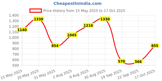 amazon.in GUESS Grooming Effect Deodorant Stick For Men (75 G, Fresh) guess Price History Graph from 15 May 2025 to 17 Oct 2025