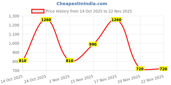 amazon.in Guess Grooming Effect Deodorizing Body Spray 226ml Price History Graph from 14 Oct 2025 to 22 Nov 2025
