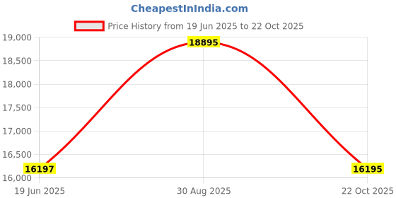 amazon.in guess Ladies Trend Clear-Cut 39mm Watch guess Price History Graph from 19 Jun 2025 to 22 Oct 2025