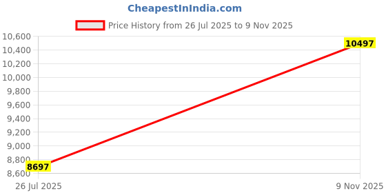 amazon.in guess Leather Analog Blue Dial Women's Watch-Gw0620L3 guess Price History Graph from 26 Jul 2025 to 9 Nov 2025