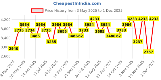amazon.in Guess Love Romantic Blush Fragrance Mist 250ml (Pack of 2) Price History Graph from 3 May 2025 to 1 Dec 2025