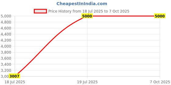amazon.in guess LS BOWED JUN SHIRT GUESS, MULTICOLOUR, M, Multicolored, M guess Price History Graph from 18 Jul 2025 to 7 Oct 2025