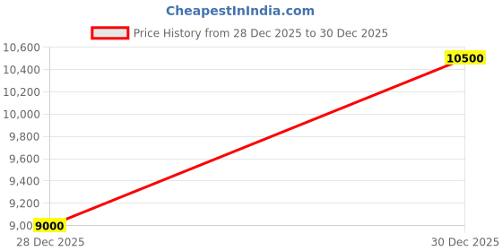 amazon.in guess Men Black Solid Slip-on Loafers guess Price History Graph from 28 Dec 2025 to 30 Dec 2025