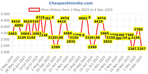amazon.in GUESS Men Gold Jasmine Spray Eau De Toilette - 75Ml Price History Graph from 3 May 2025 to 4 Dec 2025