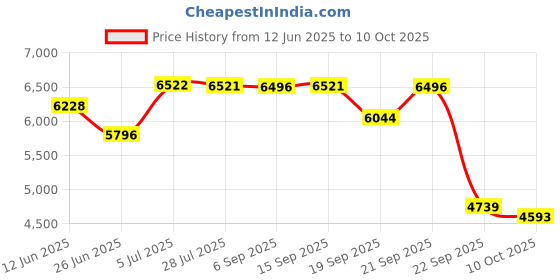 amazon.in guess Mens GU50072@55052# guess Price History Graph from 12 Jun 2025 to 10 Oct 2025