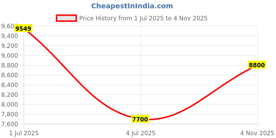 amazon.in guess Men's Western (Brown) guess Price History Graph from 1 Jul 2025 to 4 Nov 2025