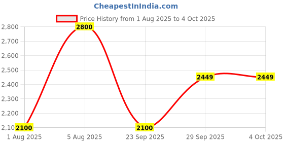 amazon.in guess Mocha Monogram Saffron Wristlet guess Price History Graph from 1 Aug 2025 to 4 Oct 2025