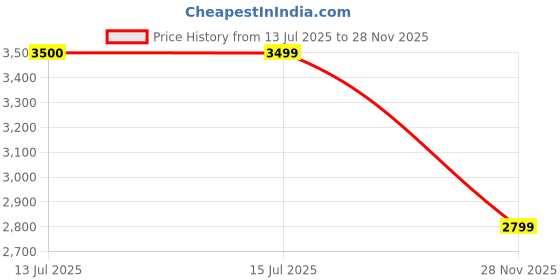 amazon.in guess Multicolor Printed Skinny Fit Alesha Tights guess Price History Graph from 13 Jul 2025 to 28 Nov 2025