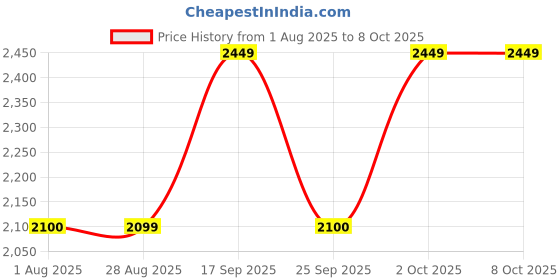 amazon.in guess Natural Monogram Saffron Wristlet guess Price History Graph from 1 Aug 2025 to 8 Oct 2025