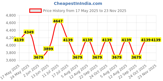 amazon.in guess |Black Full-rim Square Branded Latest and Stylish Sunglasses|100% UV Protection (UV 400) Grey Gradient Faded Lens|Men|Large|GU00025 01C 59 S guess Price History Graph from 17 May 2025 to 23 Nov 2025