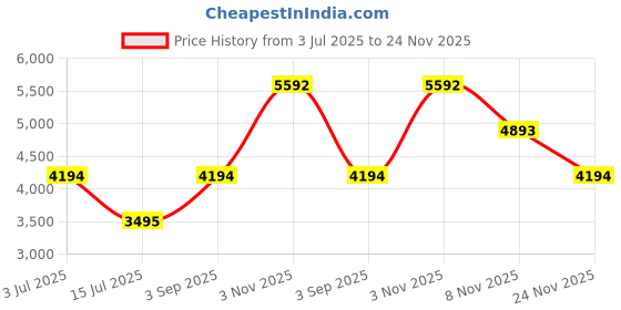 amazon.in guess Pure Cotton Men Printed Pyjama Set guess Price History Graph from 3 Jul 2025 to 24 Nov 2025