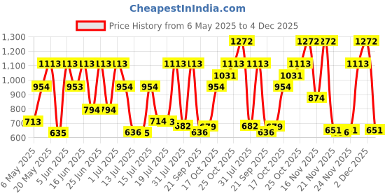 amazon.in Guess Seductive Blue Fragrance Mist - 125ml (For Women) guess Price History Graph from 6 May 2025 to 4 Dec 2025
