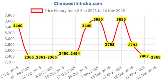 amazon.in Guess Seductive Dream Eau de Toilette 30ml Price History Graph from 2 Sep 2025 to 24 Nov 2025