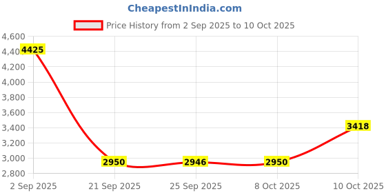 amazon.in Guess Seductive Dream Eau de Toilette 75ml Price History Graph from 2 Sep 2025 to 10 Oct 2025