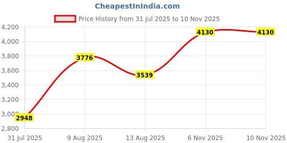 amazon.in GUESS Seductive Homme Noir Eau de Toilette - 100 ml (For Men) Price History Graph from 31 Jul 2025 to 10 Nov 2025