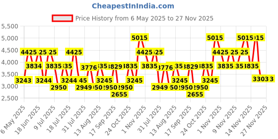 amazon.in GUESS Seductive Noir Eau De Toilette - 75 ml - For Women guess Price History Graph from 6 May 2025 to 27 Nov 2025