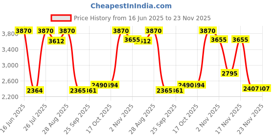 amazon.in Guess Seductive Noir Eau de Toilette for Women - 30ml Price History Graph from 16 Jun 2025 to 23 Nov 2025