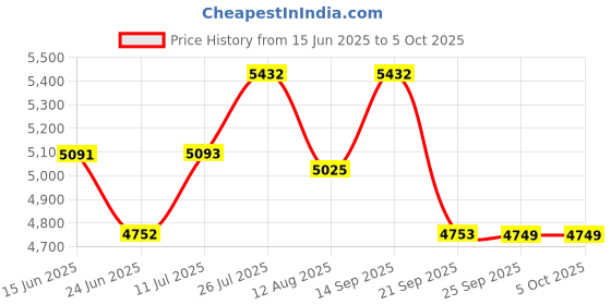 amazon.in Guess SEDUCTIVE RED Eau de Toilette 30ml + Fragrance Mist 250ml (Pack of 2) Price History Graph from 15 Jun 2025 to 4 Oct 2025