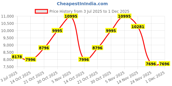 amazon.in guess Silicone Emblem Collection Analog Rose Gold Dial Women's Watch-Gw0509L1, Band Color-Blue guess Price History Graph from 3 Jul 2025 to 1 Dec 2025
