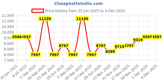 amazon.in guess Stainless Steel Analog Rose Gold Dial Women's Watch-Gw0671L3, Band Color-Rose Gold guess Price History Graph from 25 Jun 2025 to 4 Dec 2025