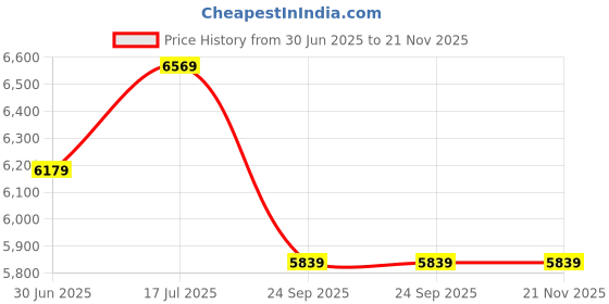 amazon.in guess sunglasses| 100% UV protected | Solid | Full Rim | Oval | Women | Medium | Shiny Black Polycarbonate Frame | Solid Smoke Lens guess Price History Graph from 30 Jun 2025 to 21 Nov 2025