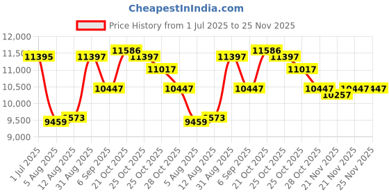 amazon.in guess Treasure Collection Analog Rose Gold Dial Women's Watch-GW0476L3 guess Price History Graph from 1 Jul 2025 to 25 Nov 2025