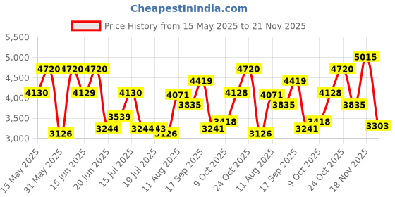 amazon.in GUESS Unisex Seductive + Seductive Noir Eau De Toilette Mini Set (2 X 15Ml) guess Price History Graph from 15 May 2025 to 21 Nov 2025