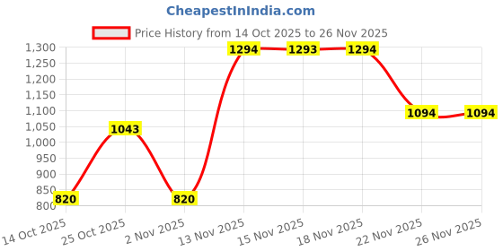 amazon.in Guess UOMO Deodorizing Body Spray For Men, 6.0 Oz. Price History Graph from 14 Oct 2025 to 26 Nov 2025