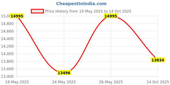 amazon.in guess Watch guess Price History Graph from 19 May 2025 to 14 Oct 2025