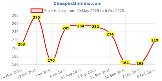 amazon.in Guess Who Card Game - the Original Guessing Board Game with a Twist - 2 Player Price History Graph from 29 May 2025 to 6 Oct 2025