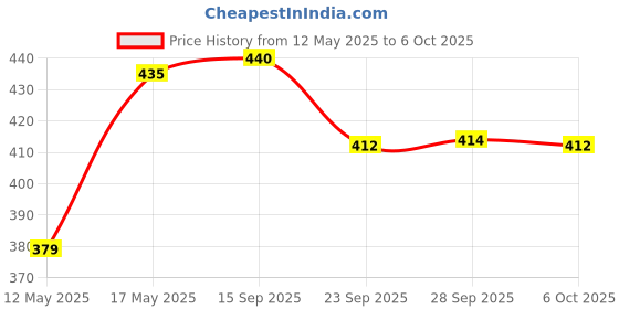 amazon.in Guess Who? Grab and Go Game, Original Guessing Game for Kids Ages 6 and Up, Portable 2 Player Travel Game Price History Graph from 12 May 2025 to 6 Oct 2025
