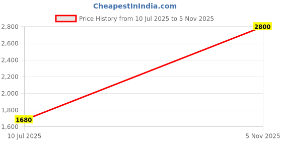 amazon.in guess WILDER PASSPORT HOLDER guess Price History Graph from 10 Jul 2025 to 5 Nov 2025