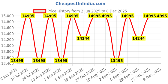 amazon.in guess Women Rose Gold Square Stainless Steel Dial Analog Watch- GW0615L3 guess Price History Graph from 2 Jun 2025 to 8 Dec 2025
