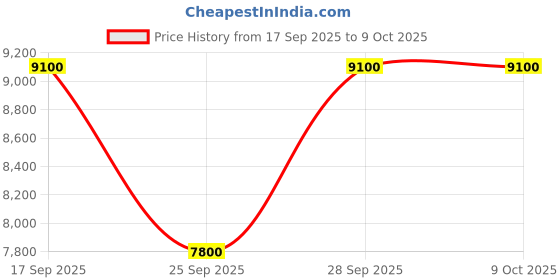 amazon.in guess womens Backpack Bag guess Price History Graph from 17 Sep 2025 to 9 Oct 2025
