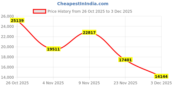 amazon.in GUESS Women's Quilted Puffer Jacket guess Price History Graph from 26 Oct 2025 to 3 Dec 2025