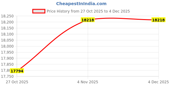 amazon.in guess Women's Smartwatch Band Compatible with Apple Watch (38MM-40MM) - Rose Gold Tone G-Link Attachment guess Price History Graph from 27 Oct 2025 to 3 Dec 2025