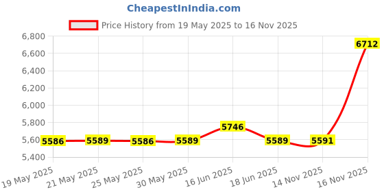 amazon.in guess Womens Sunglasses guess Price History Graph from 19 May 2025 to 16 Nov 2025