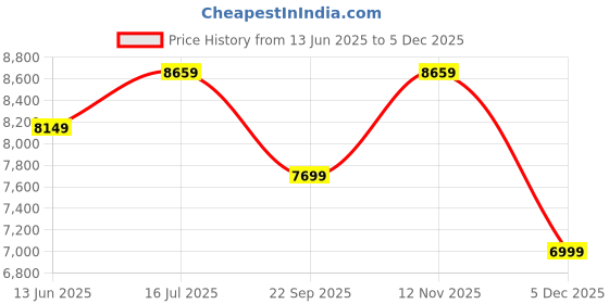 amazon.in guess Womens Sunglasses guess Price History Graph from 13 Jun 2025 to 4 Dec 2025